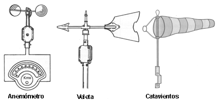 bahía falta de aliento productos quimicos Instrumentos de medición del viento (variable importante a tener en cuenta  en la navegación) - Servinauta